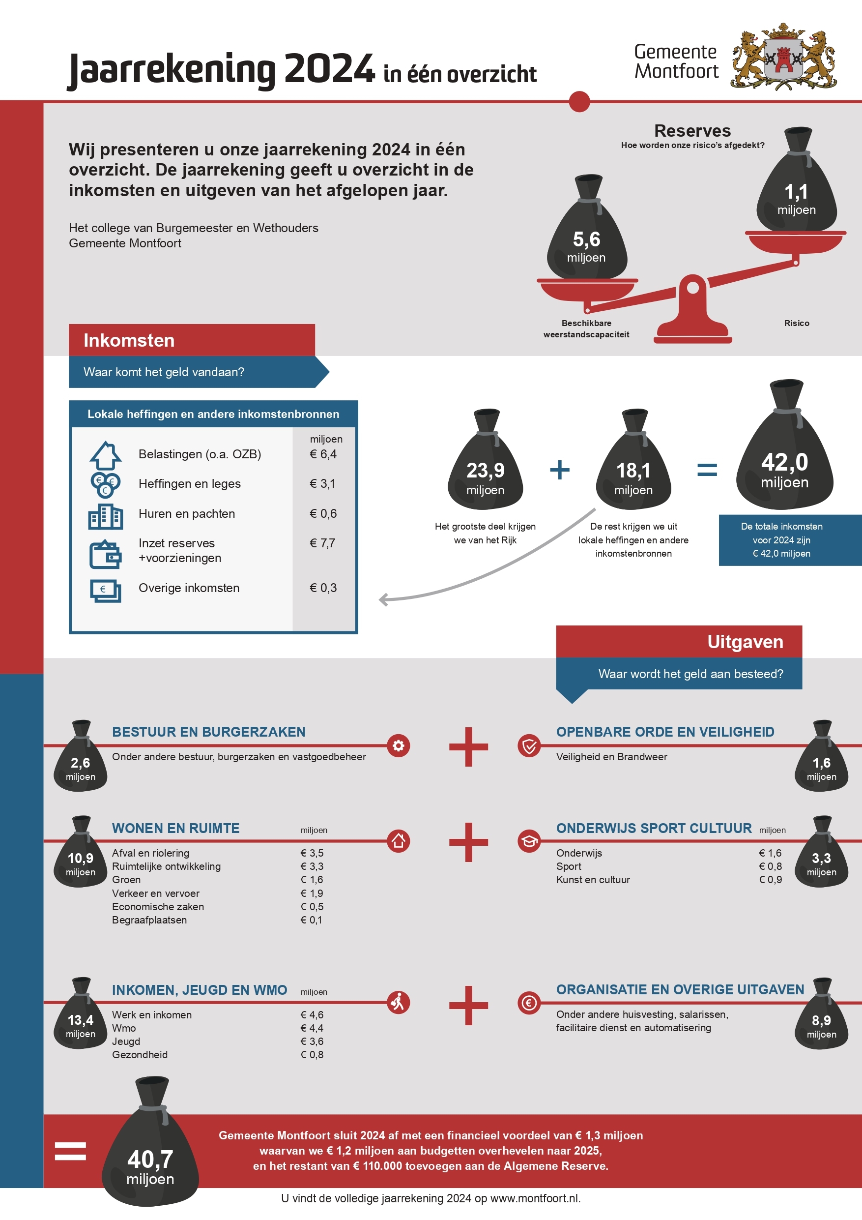 GemeenteMontfoort_Jaarrekening_2024
