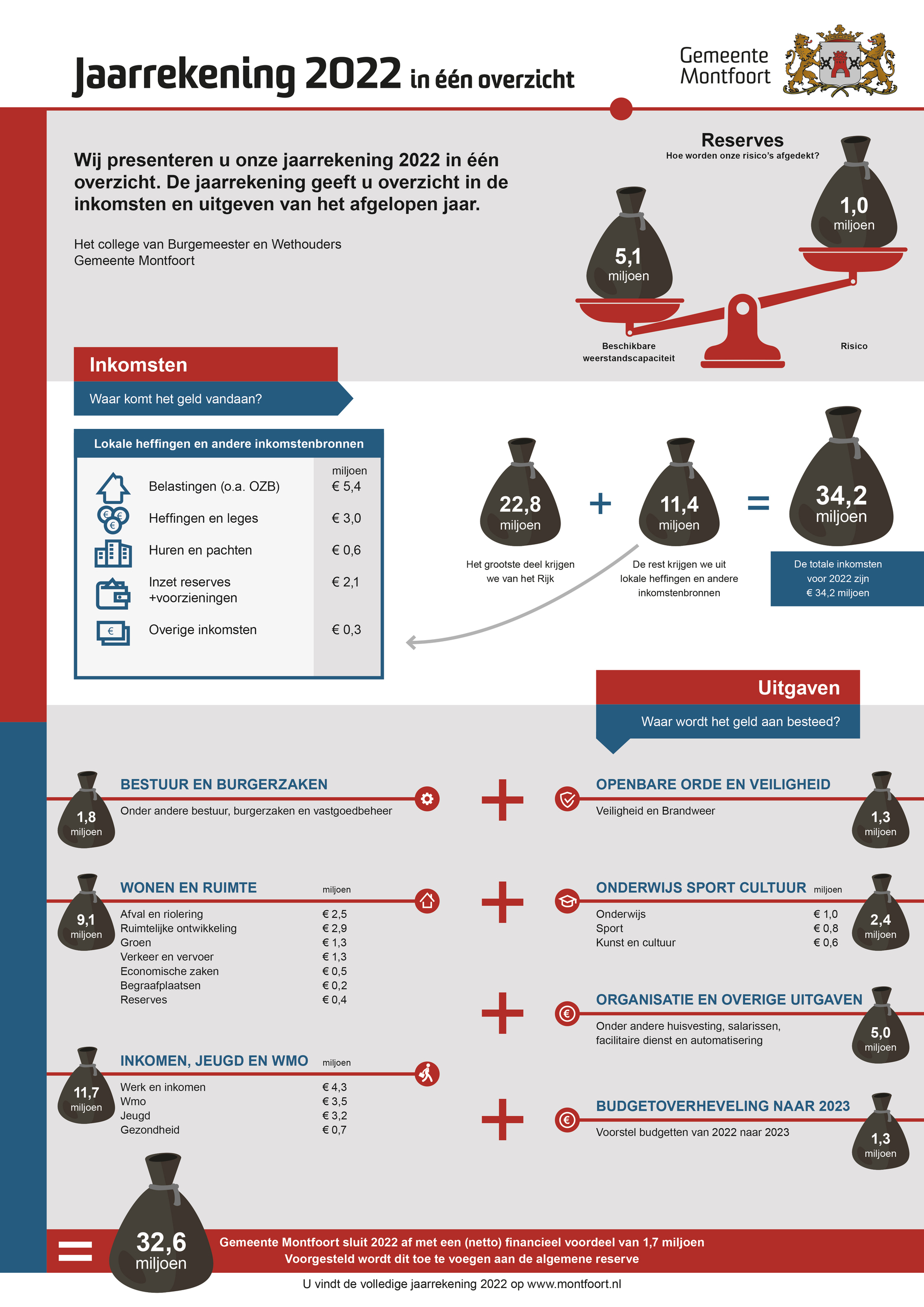 GemeenteMontfoort_Jaarrekening_2022-Def
