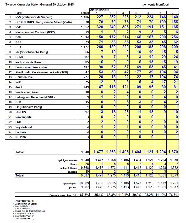 TK verkiezing voorlopige uitslag in gemeente Montfoort
