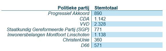 Hoe heeft montfoort gestemd?